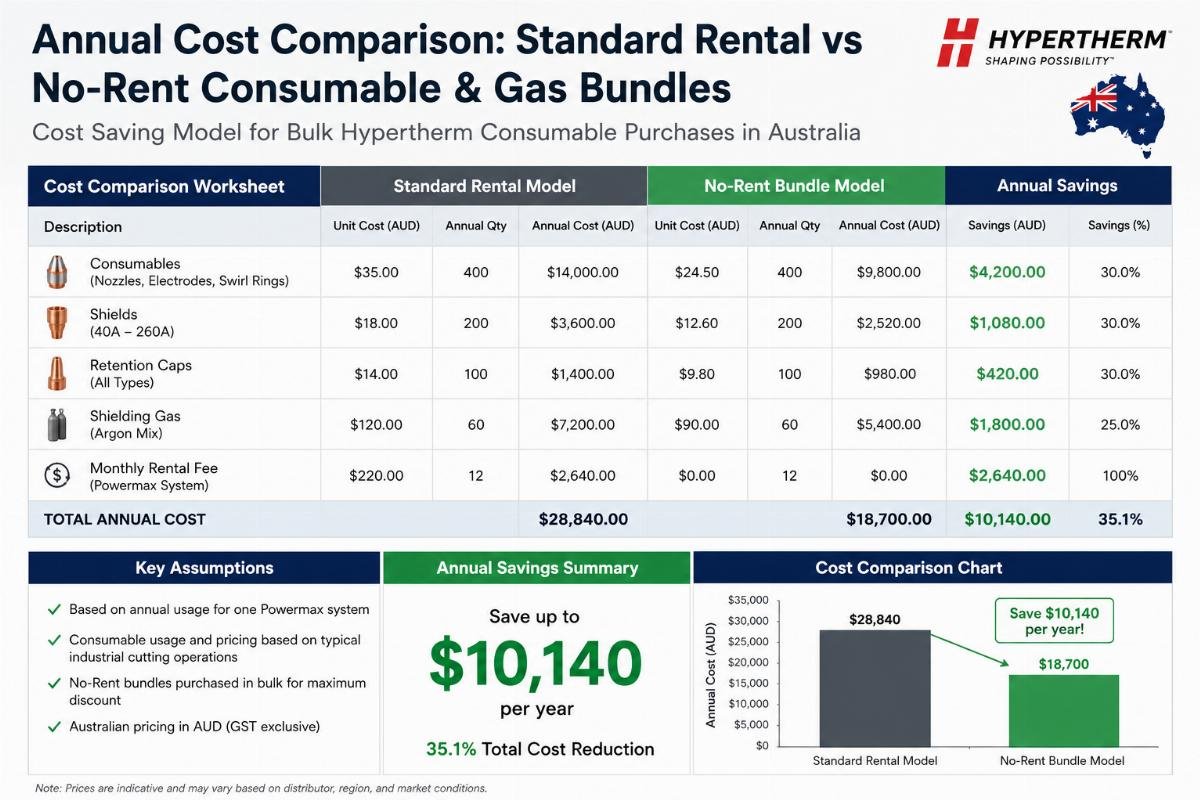 Cost saving model for bulk Hypertherm consumable purchases in Australia Spreadsheet showing annual cost comparison of standard rental vs no-rent consumable and gas bundles