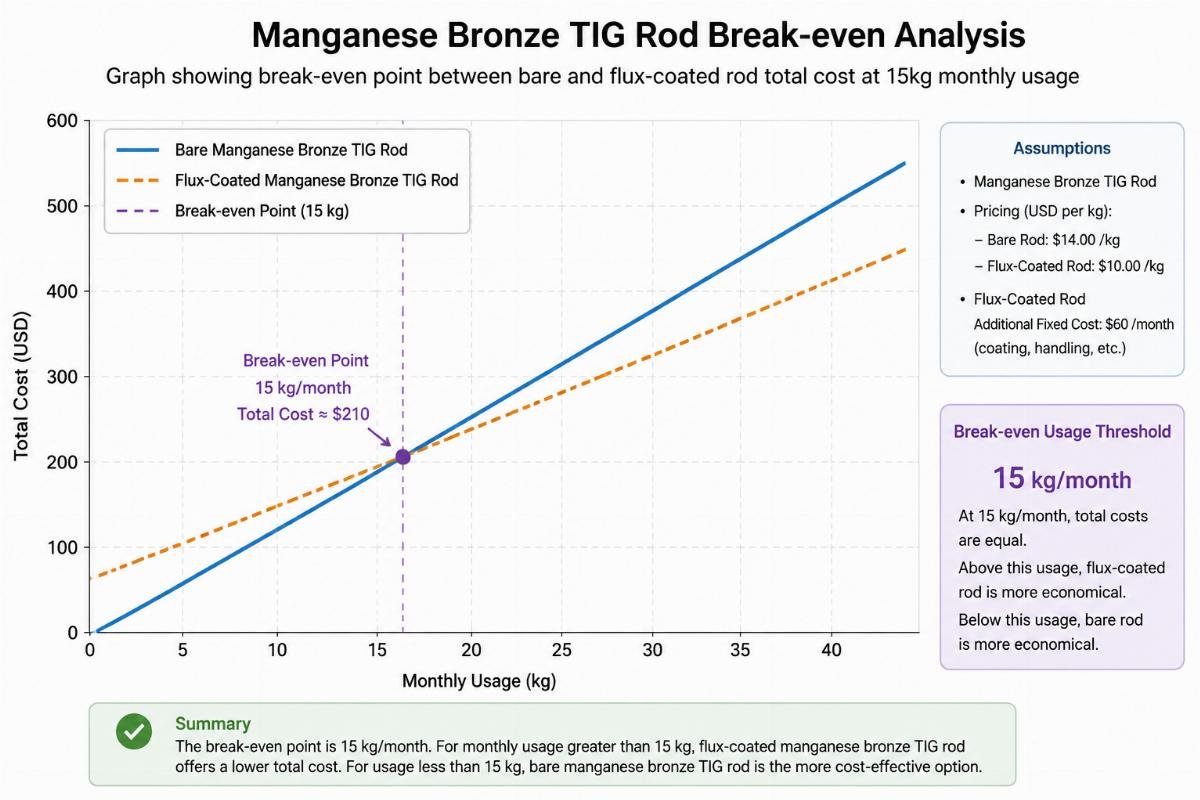 Manganese bronze TIG rod break-even usage threshold Graph showing break-even point between bare and flux-coated rod total cost at 15kg monthly usage