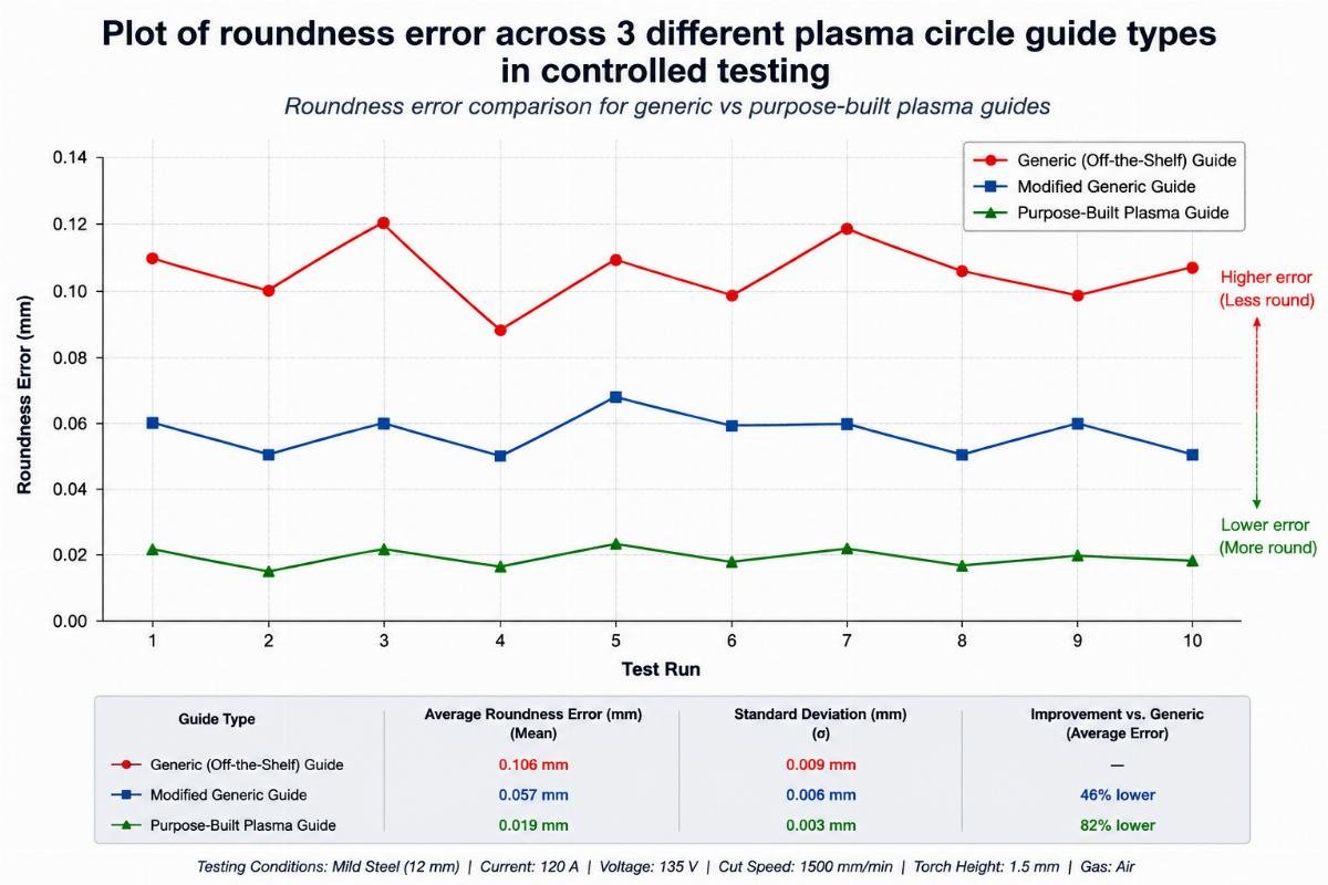 Plot of roundness error across 3 different plasma circle guide types in controlled testing